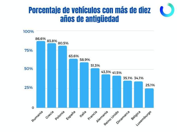 $!¿Qué país europeo tiene los coches más viejos? ¿Qué posición ocupa España?