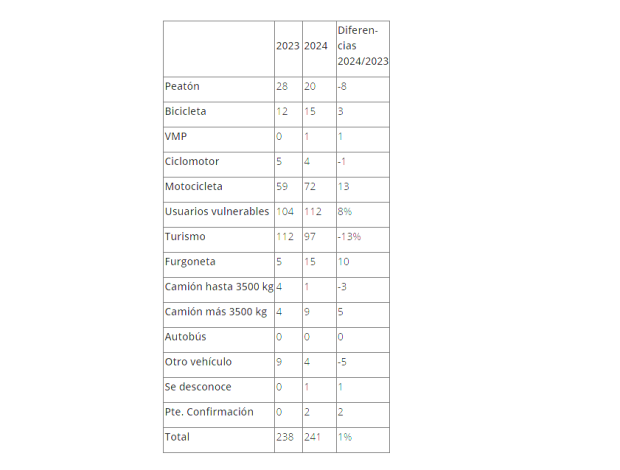 $!Personas fallecidas según medio de desplazamiento. Verano 2024