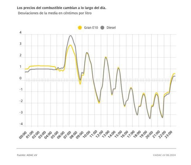 $!La variación de precios de la gasolina y diésel en las diferentes horas del día