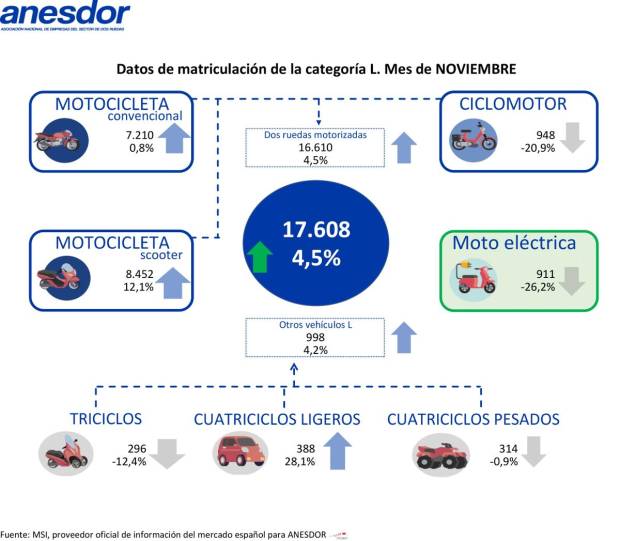 $!Las ventas de motos subieron un 6,6% en noviembre