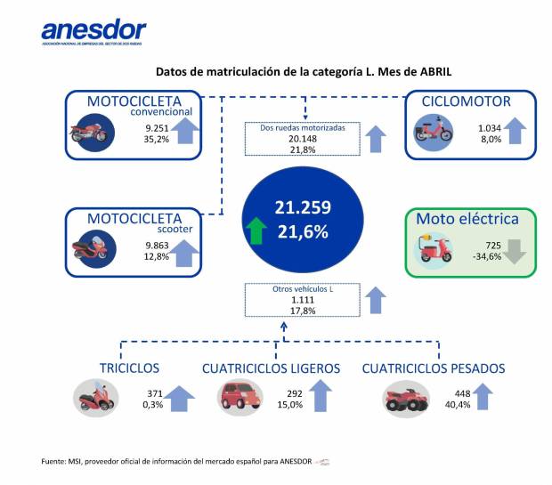 $!Auge en las matriculaciones de motos en España: un vistazo a las cifras de abril