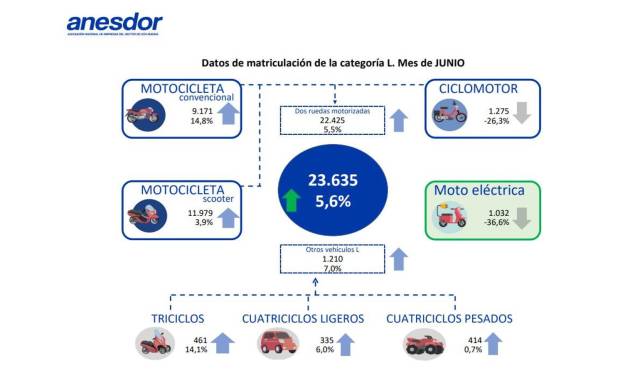 $!Las 10 motos más vendidas en junio de 2023 en España