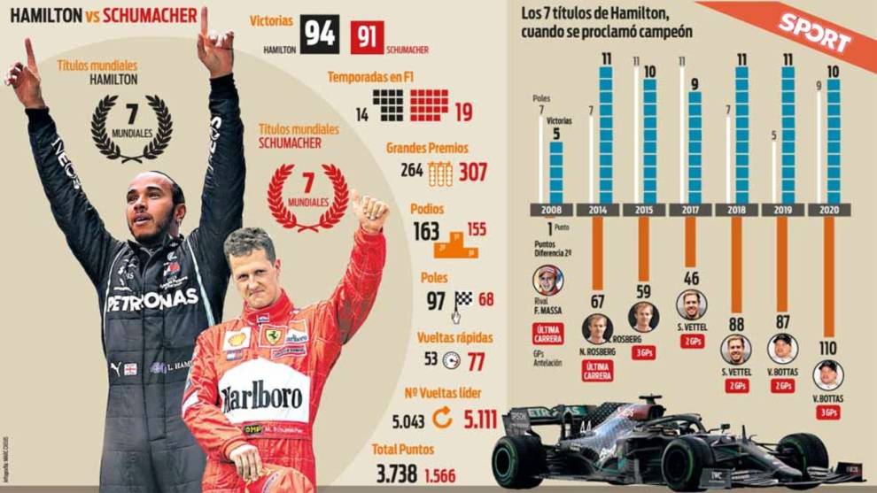 Hamilton &amp; Schumacher: ¿Quién es el mejor piloto de la historia de la F1?